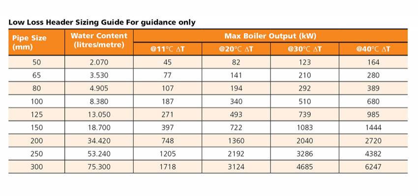 What is a low loss header?